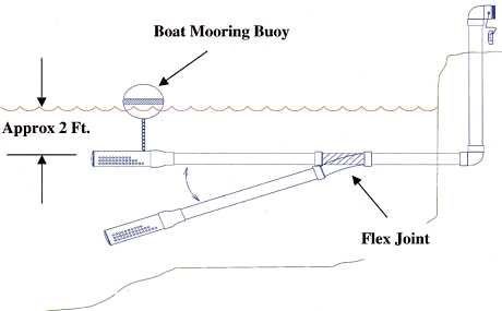 horizontal flotation mooring buoys