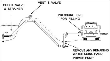 diagram showing fire truck drafting from elevated pond and use of check valve sand strainer, vent and valve, pressure line for filling