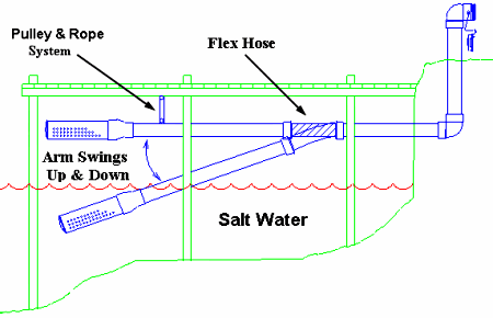 Diagram of Flex Hose & Strainer mounted under pier