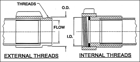 thread identification external and internal threads