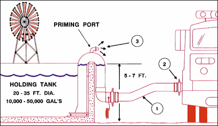 Drafting Procedure for fire department from holding tank. 