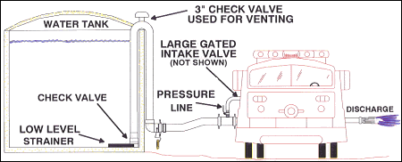diagram showing fire truck drafting from elevated tank using low level strainer, check valve, vent valve, large gated intake valve and pressure line.