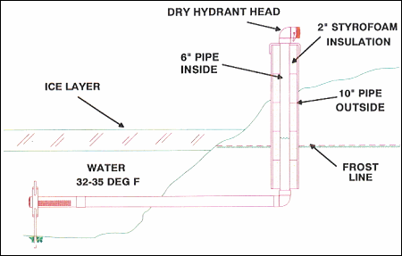 dry hydrant freeze protection using styrofoam insulation