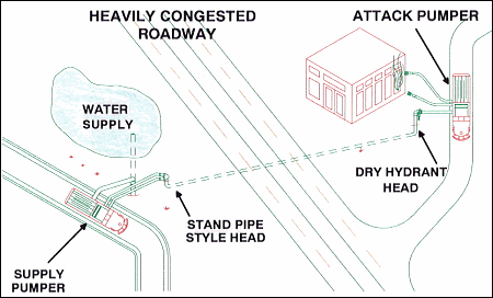 Diagram showing positions of attack pumper and supply pumper when using dry hydrant from pond when a heavily congested roadway is obstructing operations