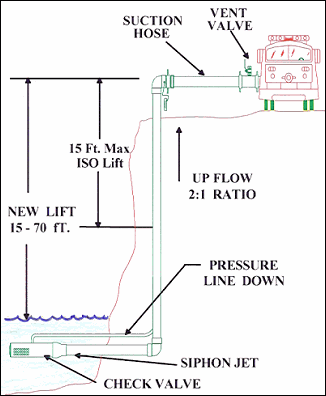 Prodecure using a siphon jet for drafting