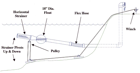 adjustable installation of strainer with flex hose supported from the bottom